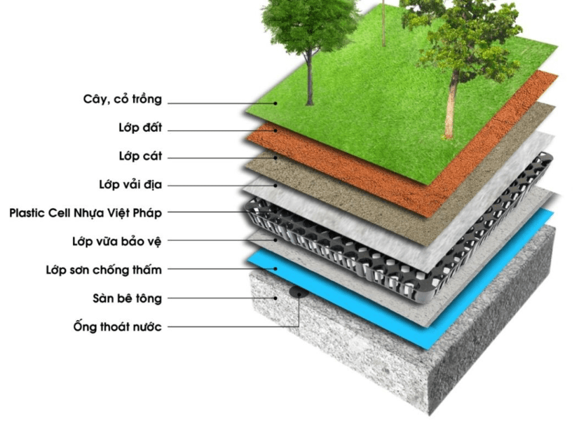 Ứng dụng hệ thống thoát nước trong thi công sân vườn